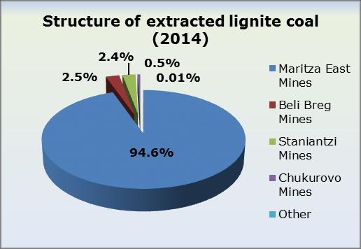 2 % of the exctracted coal compared to the previous year, which is owing to the increased volumes of energy coals, as well as the rise in briquette production.