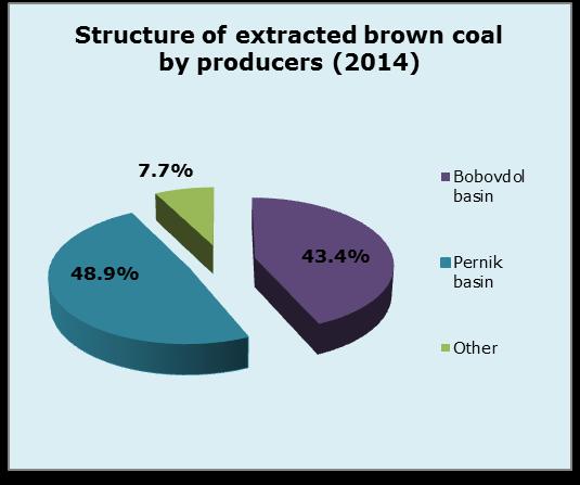 The total production of black coal is insignificant (0.3 thousand tonnes) and has been realized in Balkan 2000 Mines EAD.