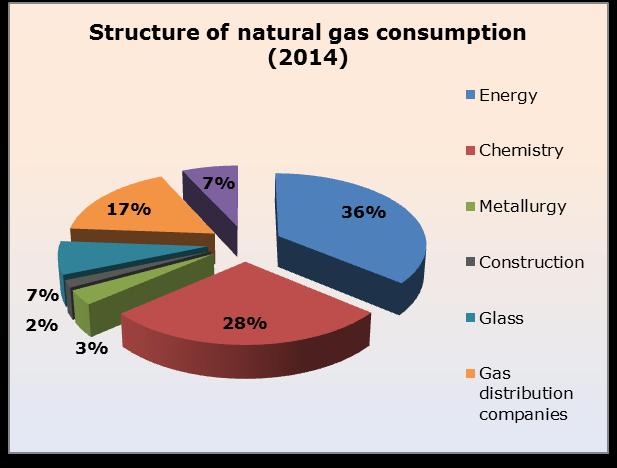 CONSUMPTION of natural gas in the country for 2014 was 2 635 million m 3, which was 6.