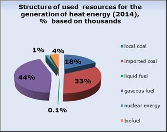 The largest relative share of input fuels for heat production was occupied by gaseous fuels - 44 %, followed by imported coal - 33%, local coal - 18% and biofuels - 4 %.