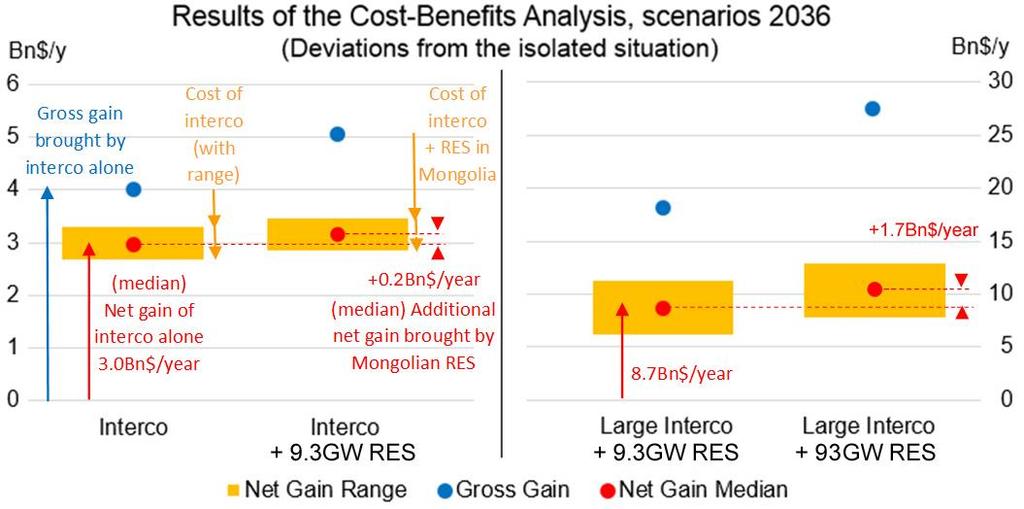 Results on profitability Gross gain : collective benefits, including the savings in terms of investment expenses and operation expenses, but excluding the investments linked to interconnection