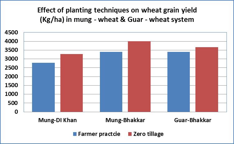 cost of land preparation (Rs. 7500/ha) 15% increase in grain yield 0.