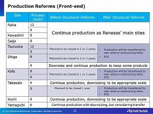 This slide shows specific details of the production reforms. First, reforms of frond-end sites are as this table.
