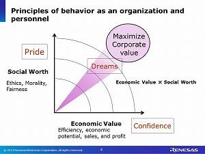 What does a company do? is another major question. A company should be needed by society. I call it Maximization of corporate value.