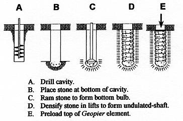 Figure 1: Technical Bulletin, Geopier Soil Reinforcement Technology Section 2: Types and Methods of Measurements A.