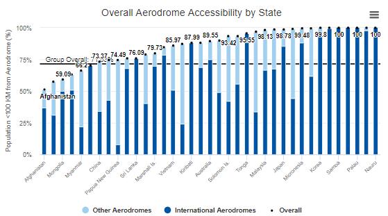 Air Transport Accessibility Lead:
