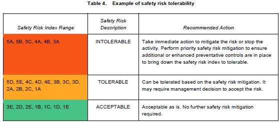 Components of a risk profile Tolerability readiness to bear risk after treatment in order to achieve objectives Safety