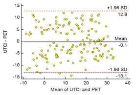 Comparison of selected thermal indices in the northwest of Iran 71 Fig. 5. Bland-Altman plot showing the difference between UTCI and PET (Left panel) UTCI and SET (Right panel) 4. 3.