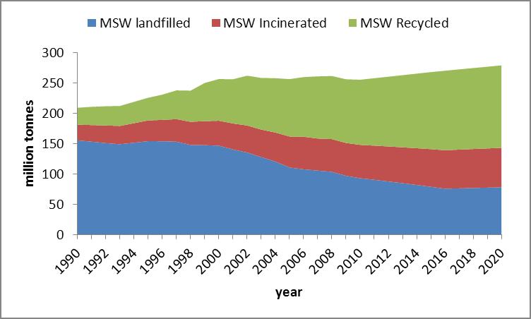 Municipal waste management In 2020: Landfilling 28 % - Recycling 49 %