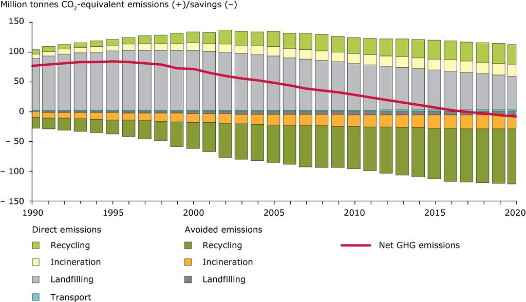 Net GHG emissions results (I) European Topic Centre