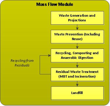 the calculations for recycling rates in the model. The remaining waste (rejects from recycling and residual treatment) and waste not subject to any treatment goes to landfill.