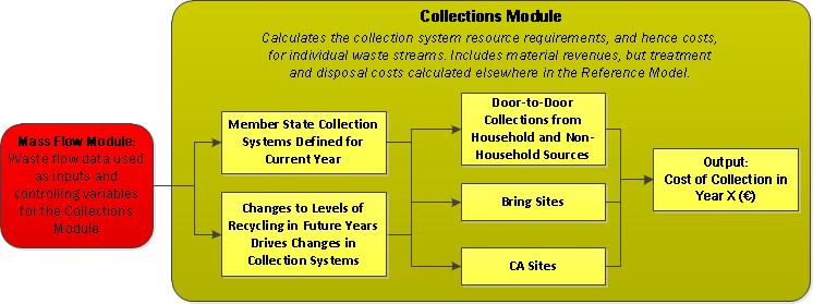 Figure 3-5: Overview of the Collections Module The Mass Flow Module s tonnages of mixed and segregated MSW are used as an input to the Collections Module.