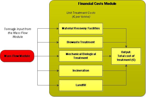 Figure 3-6: Overview of the Financial Costs Module 3.1.4.