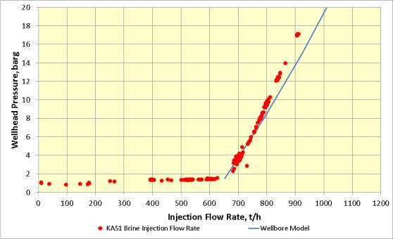 KA51 capacity test KA44 injectivity curve vs. flow rates PK8 injectivity curve vs. flow rates PK4A injectivity curve vs. flow rates Figure 3: Plot of injectivity curve vs.