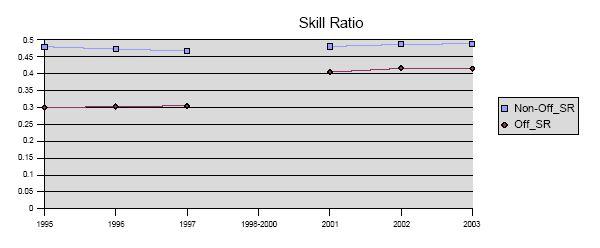 non-offshoring firms, on the opposite, the skill ratio remains stable around the same value for both the periods before and after 1998-2000 7.