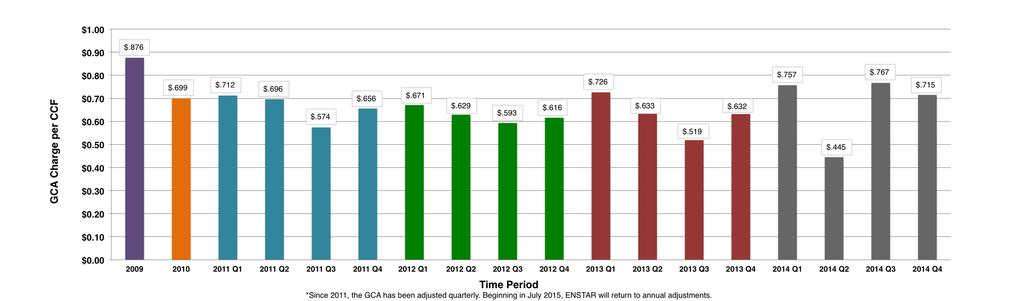 Gas Cost Adjustment (GCA) GCA 5-year History 4 th Quarter