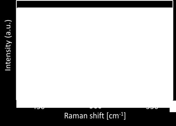 Results and Discussion Figure 2 shows Raman scattering spectrum for c-si films formed on glass sustrates.