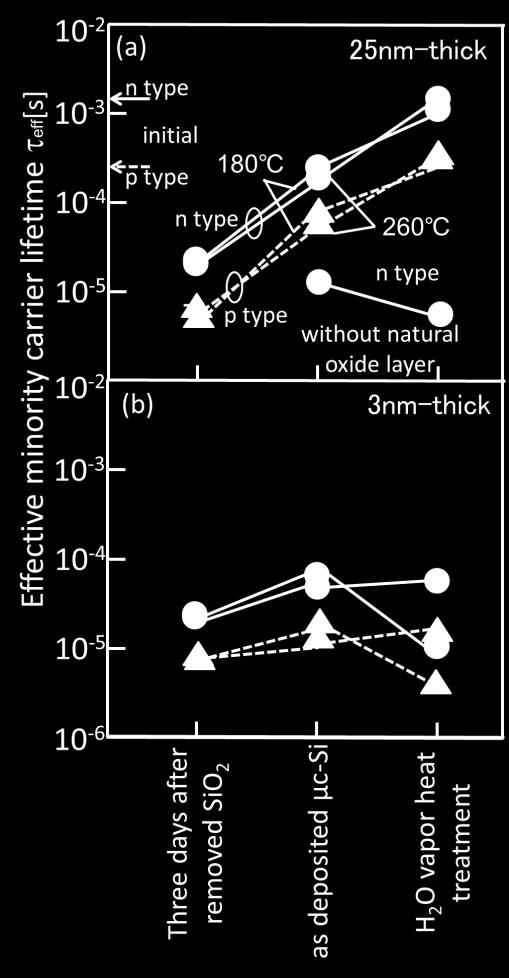 They are summarized in Fig. 4 (a) and () in the cases of 25 and 3-nm-thick c-si films, respectively, for n and p-type silicon samples.