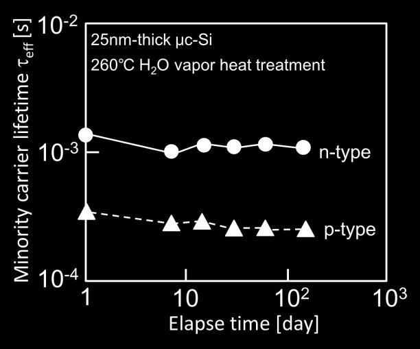 Moreover, 180 o C H 2 O vapor heat treatment also increased eff for n and p-type samples with 25-nm-thick c-si to 1.3x10-3 and 3.0x10-4 s, respectively.