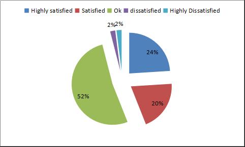 FIGURE 10: Hotel Room booking facility The diagram reveals that 24% are highly satisfied, 20% are satisfied