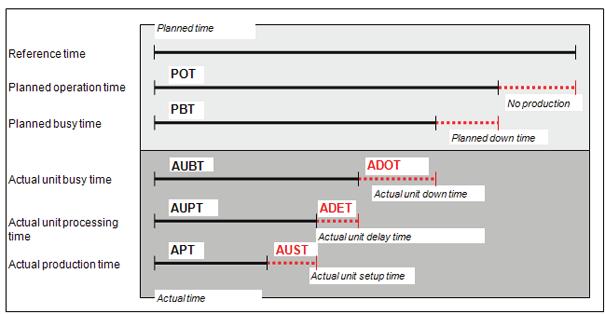 Elements used in KPI description Time model for work