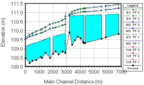 the main channel of the intervals studied under the following scenarios: The first scenario - terrestrial channels regardless of water level control structures.