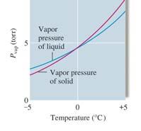 Vapor Pressure and Changes of State changes of state melting point: Molecules break loose from