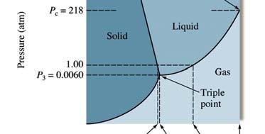 Phase Diagram Represents phases as a function of temperature and pressure in a closed