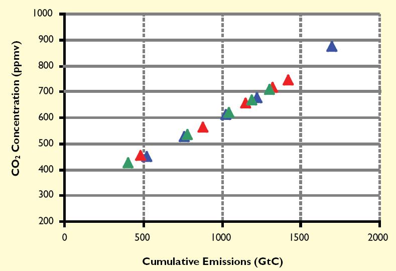 CO 2 emissions pathways