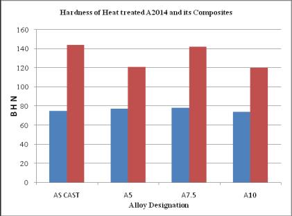 Fig shows the hardness values of as cast and heat treated composites. The hardness values increases with increased particulate addition up to 7.