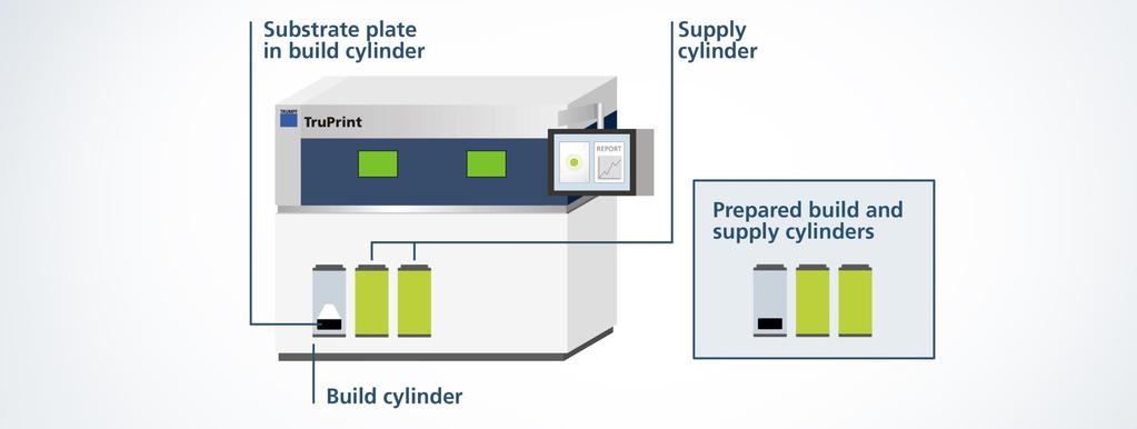 TruPrint 3000 Differentiation through efficient interchangeable cylinder principle Quickly replaceable exchangeable build and supply cylinders Facilitates working parallel to production for high