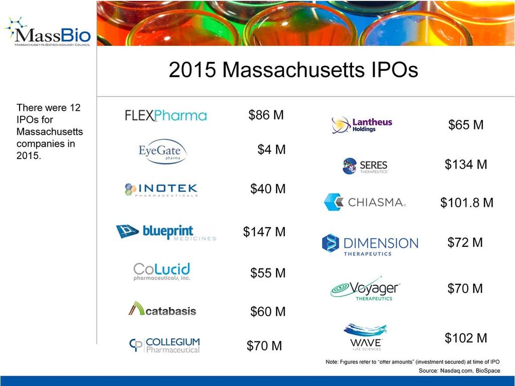 We also continue to take advantage of the public markets, with 13 Massachusetts companies going to IPO in 2015.