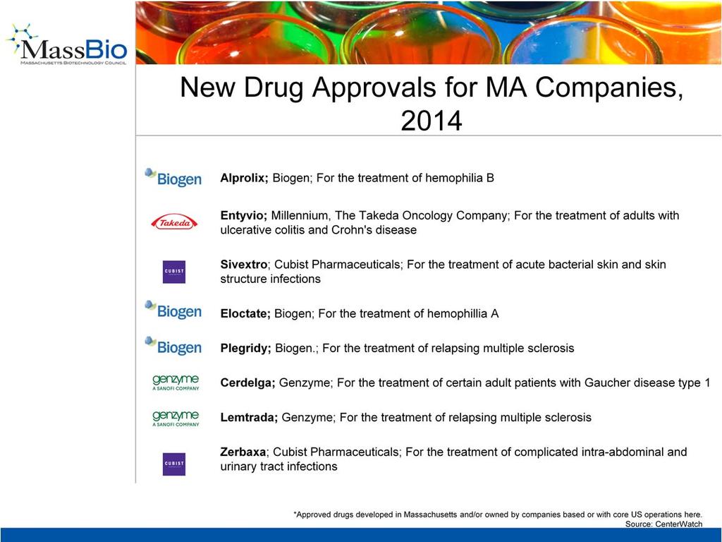 Over the past two years, Massachusetts companies have had 15 new drugs approved by the FDA.