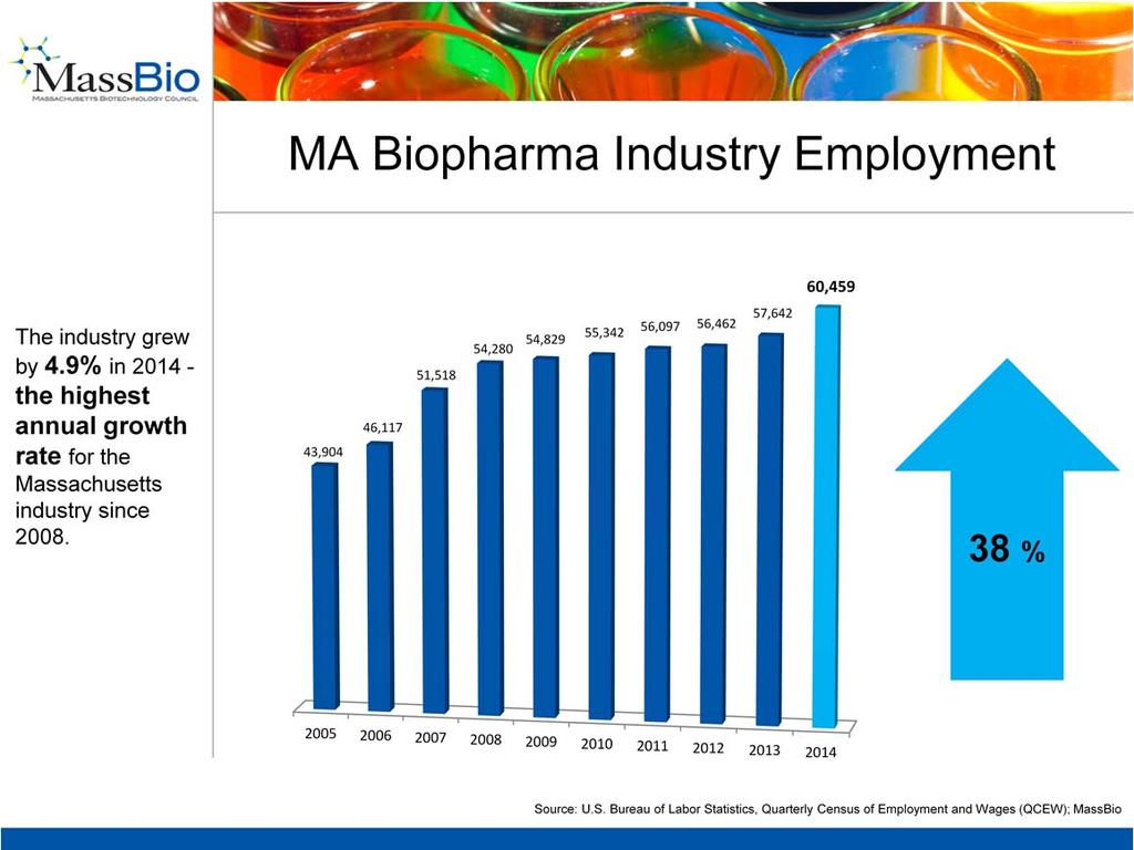 Employment in the biopharma industry grew almost 5 percent in 2014, the last full year for which we have data.