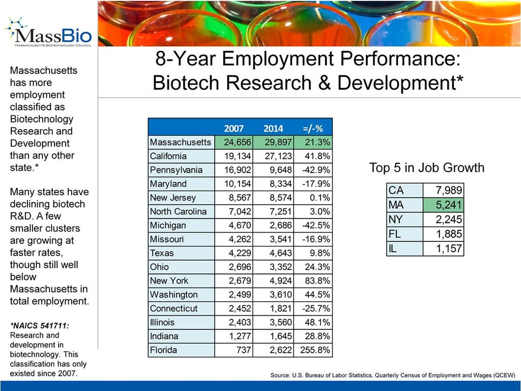 Massachusetts has more people employed in biotech research