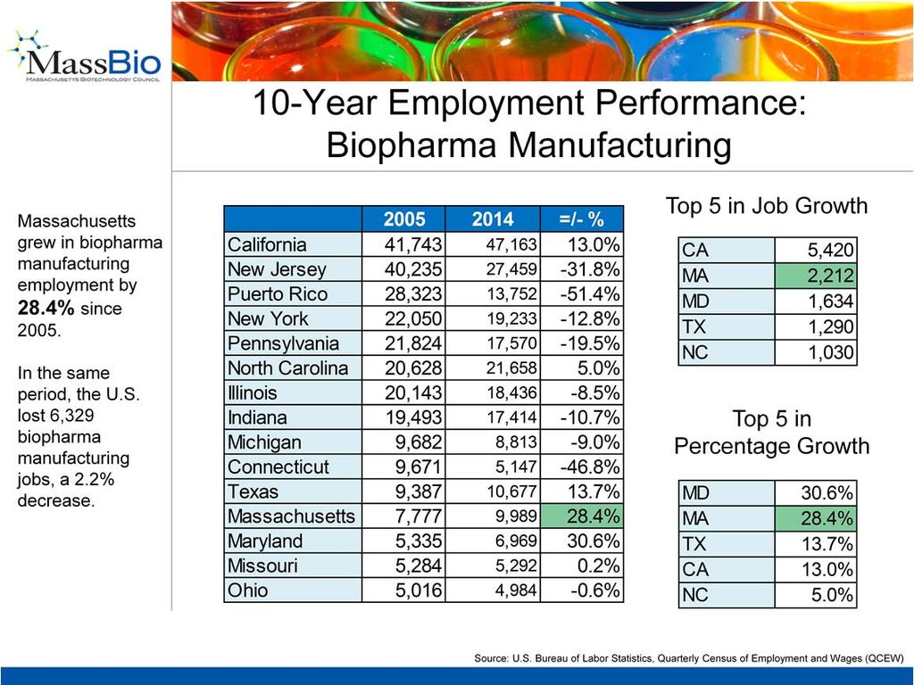 And our employment base is stretching beyond research. Biomanufacturing jobs grew 28.