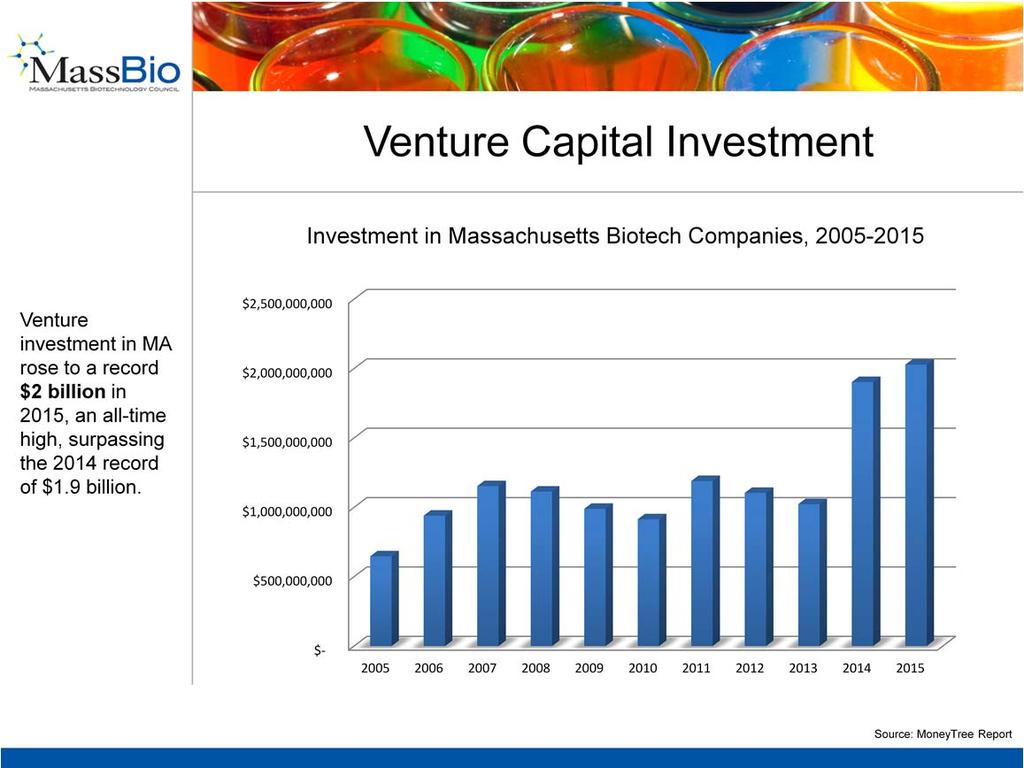 Beyond jobs, Massachusetts biopharma companies continue to draw significant private investment.