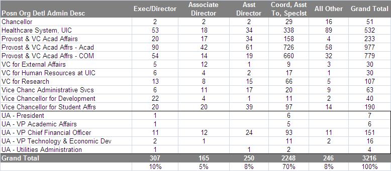 Initial Data (Immediate Analysis Group) Note -The above job groupings are based on a review of titles in Banner - 3216 is exaggerated (by no more