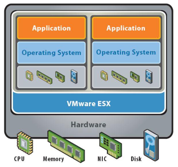 VMware ESX > VMware ESX, the market leading hypervisor > Reliably Run Multiple Operating Systems on