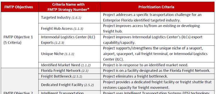 How does FDOT identify and prioritize freight projects