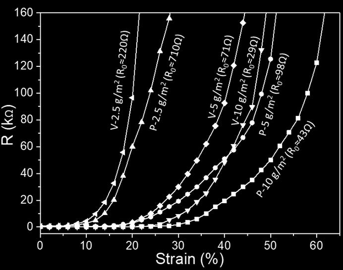 Fig. S8 Resistance of AgNW/PDMS electrodes as a