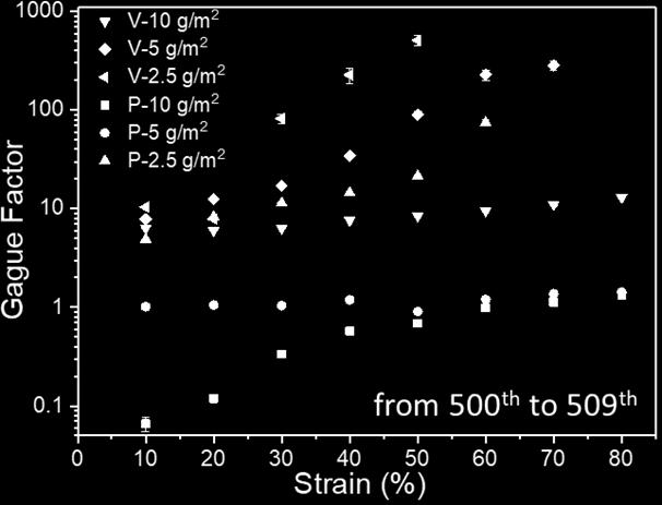 Fig. S12 Gauge factor as a function of strain for V-