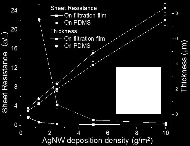 Fig. S5 Sheet resistance and thickness of AgNW films on membrane filters or PDMS
