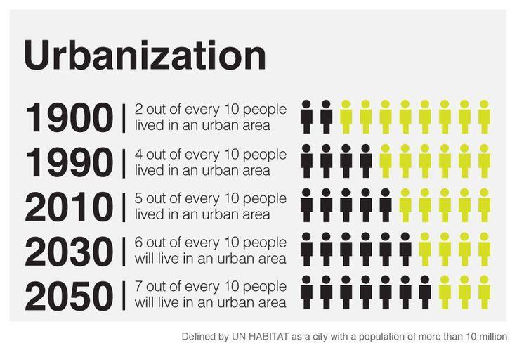 Urbanization will accentuate one way traffic
