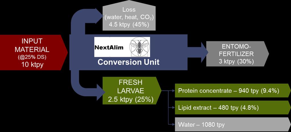 Protein production by