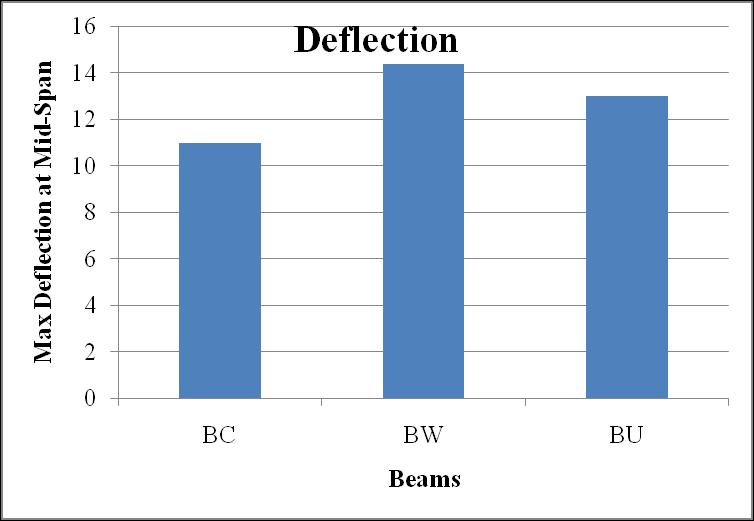 Fig. (7) shows the maximum recorded deflection just before failure. No major difference in the load deflection relationship was observed in the tested beams.