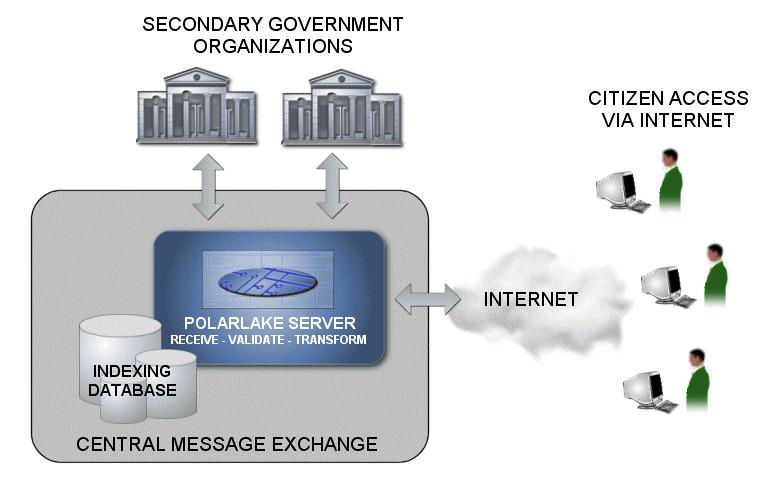 PolarLake PolarLake Interchange Figure 5 Integrating Multiple Government Organizations As an example, consider the operations of the State or National criminal justice system.