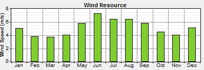 Month Table II Wind Speed for a Year Figure.2. Monthly wind speed Wind Speed (m/s) 2.3. Load Profile January 5.010 February 3.810 March 3.690 April 4.030 May 5.820 June 7.330 July 6.460 August 6.