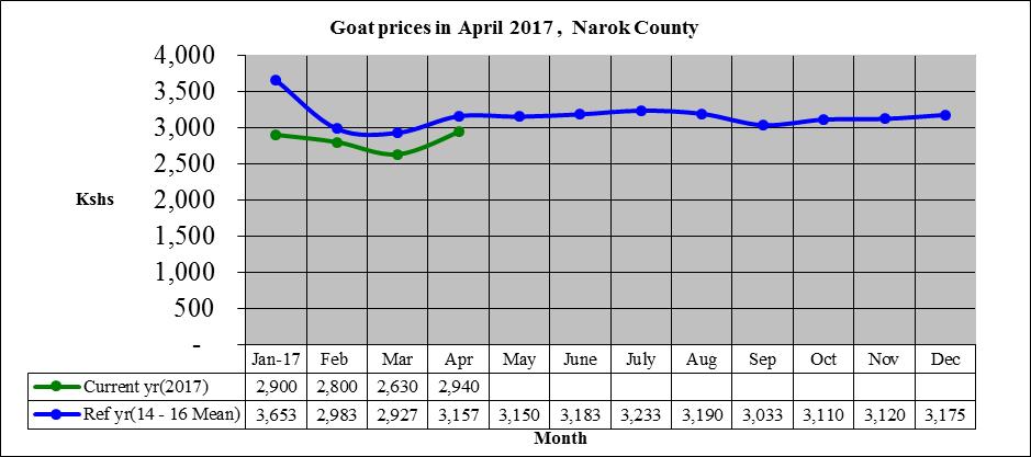4.0 MARKET PERFORMANCE 4.1 LIVESTOCK MARKETING 4.1.1 Cattle Prices The average price for the medium size cattle increased to Kshs 17,200 /head from Kshs 16,150/head of the previous month as shown by Figure 8 below.