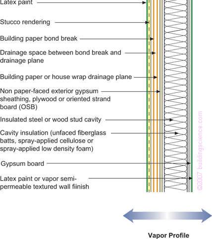 Figure 11: Frame Wall With Cavity Insulation and Stucco Applicability Limited to mixed-humid, hot-humid, mixed-dry, and hot-dry regions should not be used in marine, cold, very cold, and